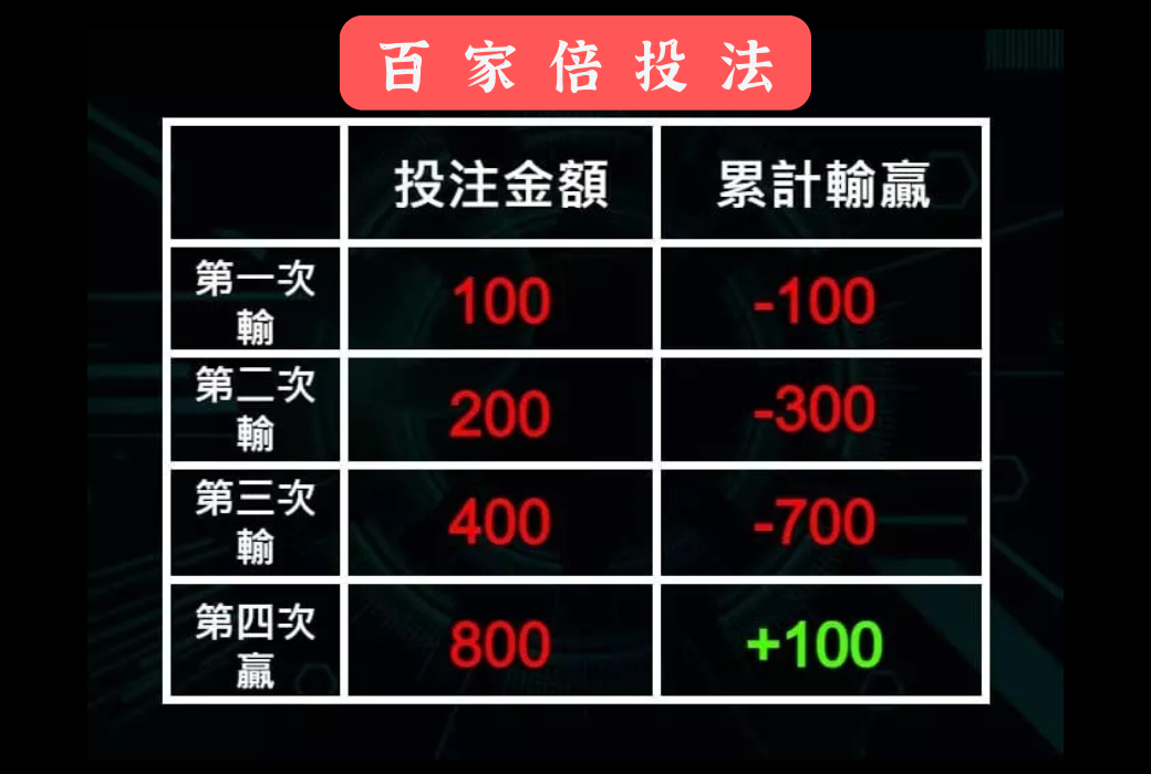 百家樂倍投法圖表，說明如何利用四步倍投注贏得收益，包括投注金額和累計輸贏的詳細數據